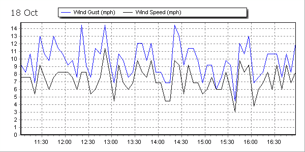 18 Oct Ne 0-1 Gust 2 Variable, Less Pm Poor Sailing - Poligono De Frecuencias Acumuladas (600x300), Png Download