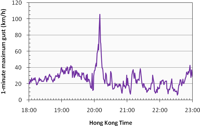 Figure 2 Gust At Tsing Yi During The Passage Of The - Diagram (702x452), Png Download