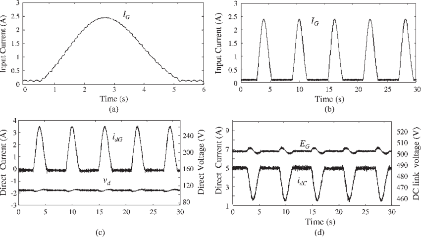 Control System Performance For A Wind Gust - Diagram (850x479), Png Download