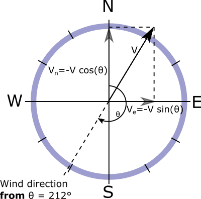 Enter Image Description Here - Wind Direction Around The North (400x396), Png Download