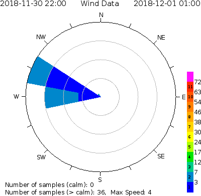 3 Hour Wind Rose Wind Rose For Last 3 Hours - Wind (400x400), Png Download