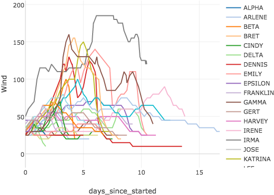 How Strong Irma's Wind Gust Is Compared To The 2005 - Diagram (600x400), Png Download