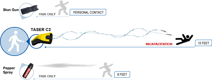 Tall Guns Taser C2 Defensive Comparisons - University Of Colorado 1-1/2" Labels (729x276), Png Download