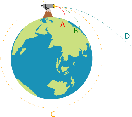 Newton's Cannonball Diagram - World Map (668x501), Png Download