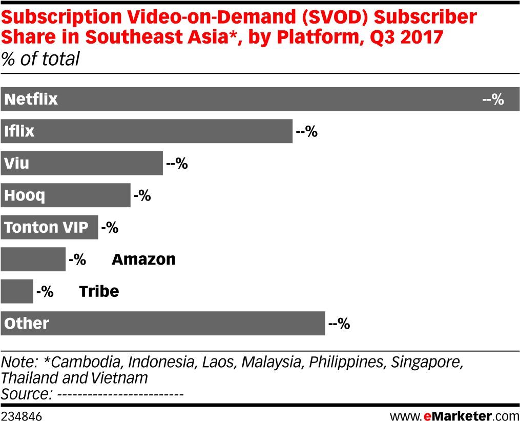 Subscription Video On Demand Subscriber Share In Southeast - Emarketer Numbers Of Svod Netflix Amazon Hulu (1038x850), Png Download