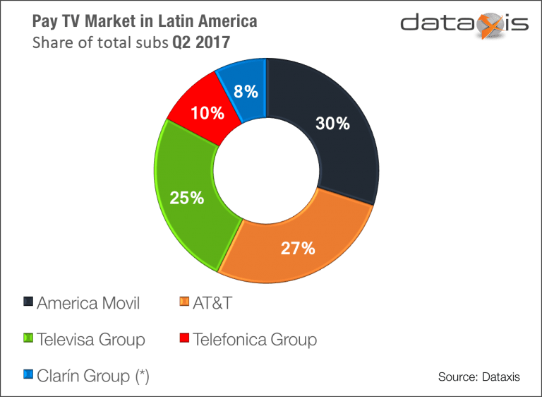 America Movil Lost - At&t Pay Tv Market Share (768x562), Png Download