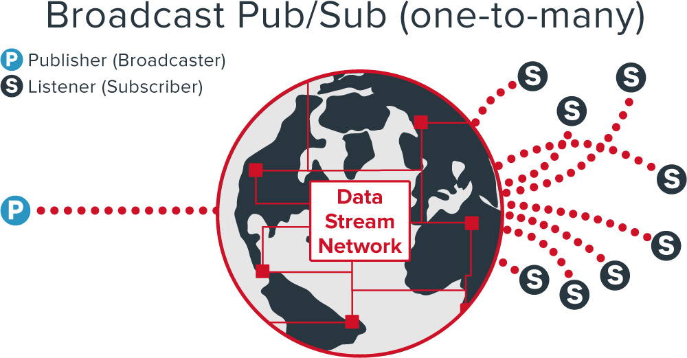 Broadcast Subscriber Publish/subscribe Messaging Realtime - Change You Want To See (1000x521), Png Download