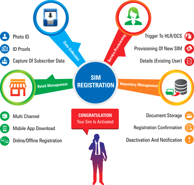 Subscriber/sim Registration Is A Cumbersome Manual - Registration (666x633), Png Download