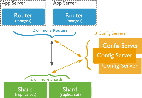 Enter Image Description Here - Mongodb Sharding (600x411), Png Download
