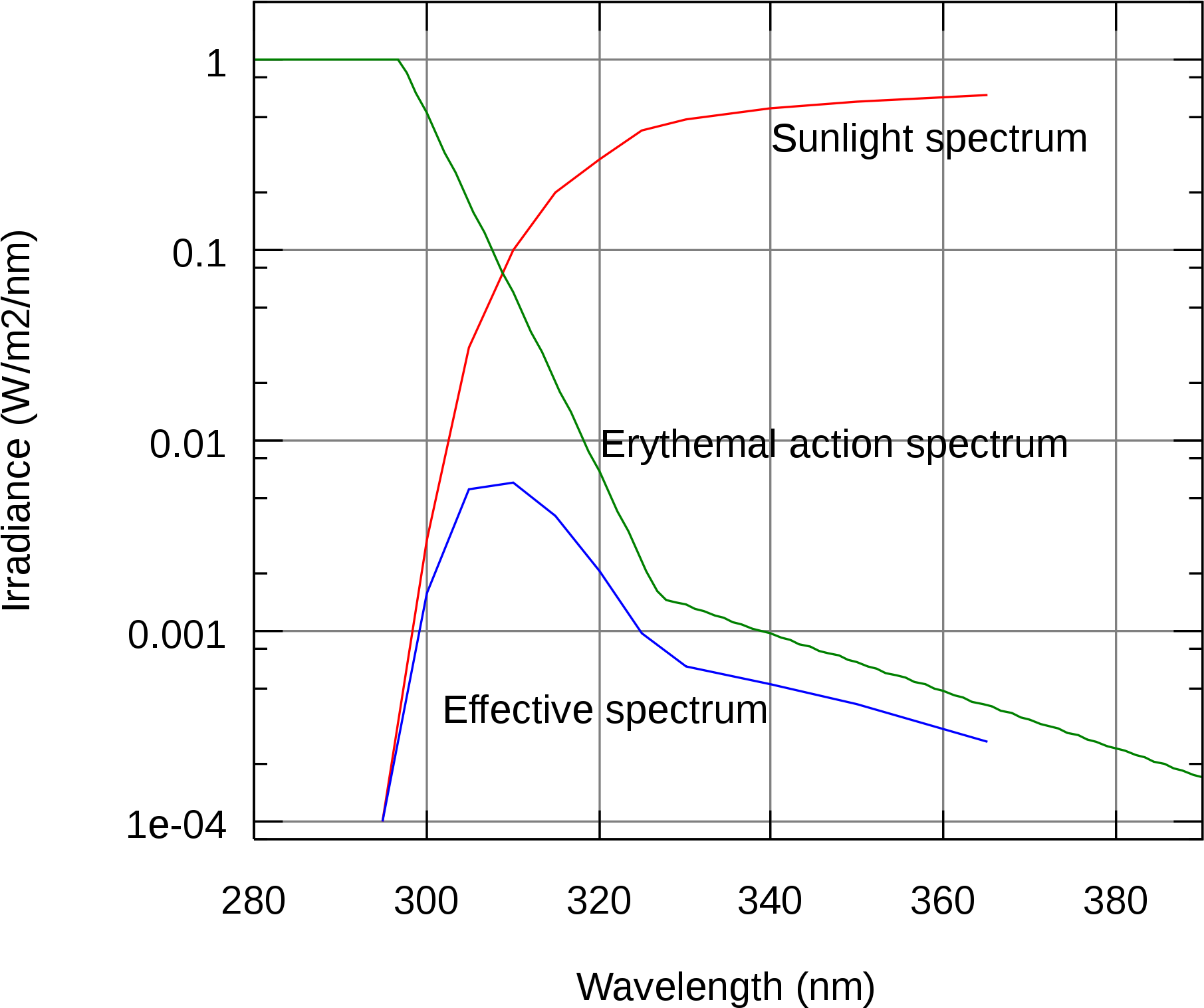 Erythemal Action Spectrum - Spectrum Uv Of Polycarbonate (2000x1600), Png Download