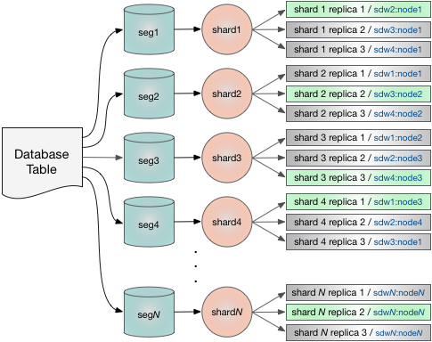 The Number Of Replicas To Create For Each Shard, The - Shard And Replicas (485x384), Png Download