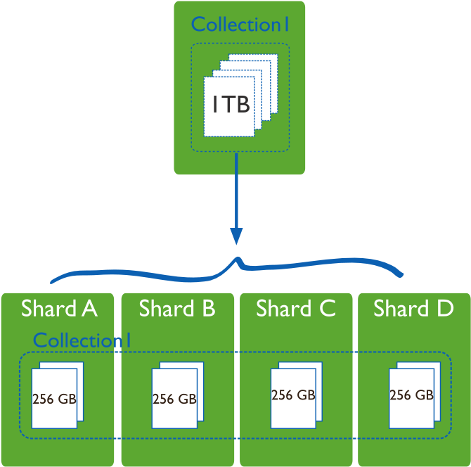 Sharding Data Collections With Mongodb - Sharding Mongodb (700x671), Png Download