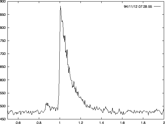 Figure 2 A Typical Underdense Meteor, Observed By The - Collagen Analysis By Hplc (531x400), Png Download