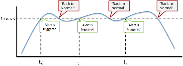 Event Trigger And Back To Normal Trigger Expectations - Diagram (611x242), Png Download