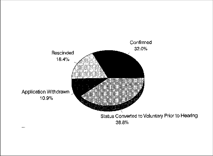 Outcome Of Involuntary Status Applications - Circle (717x525), Png Download