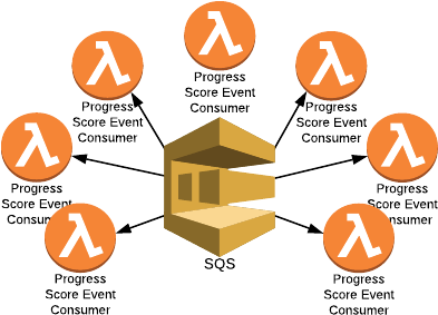 Aws Has Announced Support For Sqs Triggered Events - Diagram (452x320), Png Download