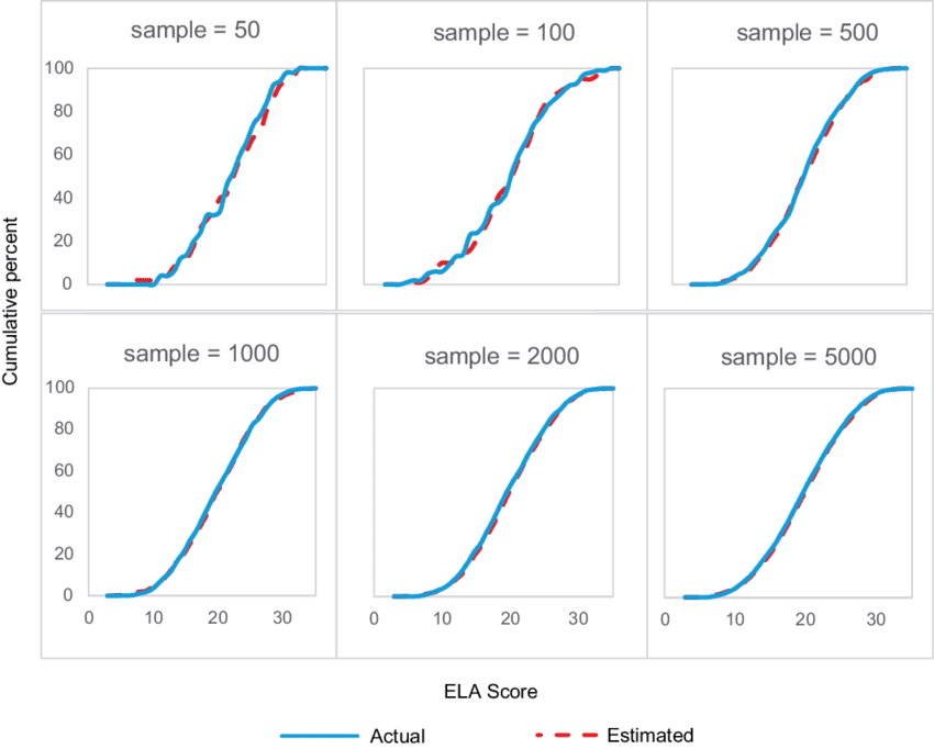 Comparison Of Distributions Of The Estimated Ela Scores - Diagram (850x682), Png Download