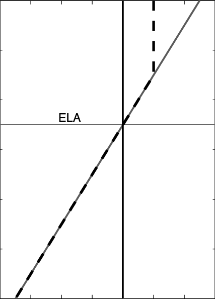 Mass Balance Profiles, B , Each With Ela = 2500 M, - Diagram (427x594), Png Download