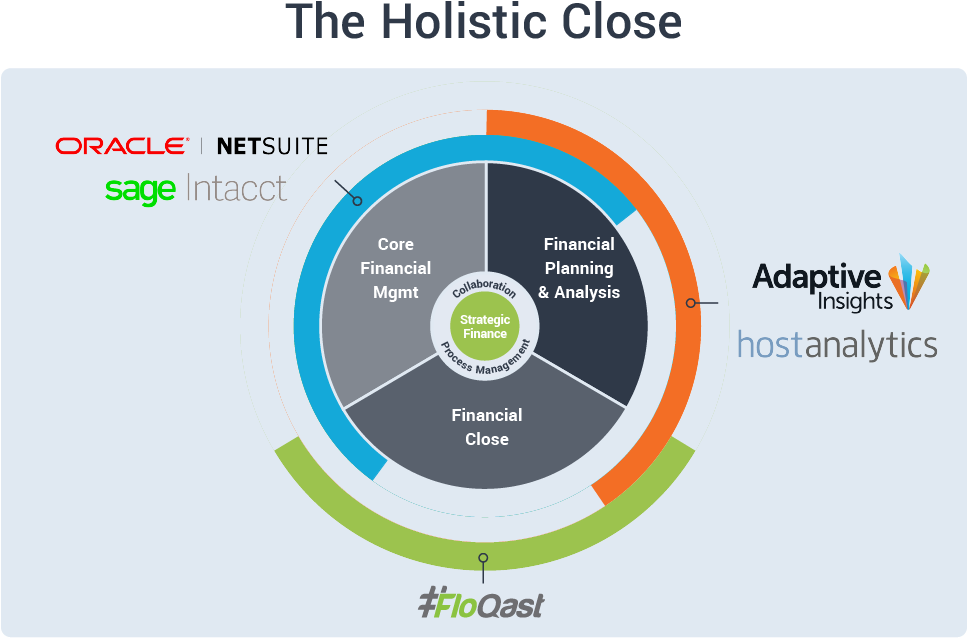 See Where Floqast Fits Into The "holistic Close" Tech - Floqast, Inc. (1024x680), Png Download