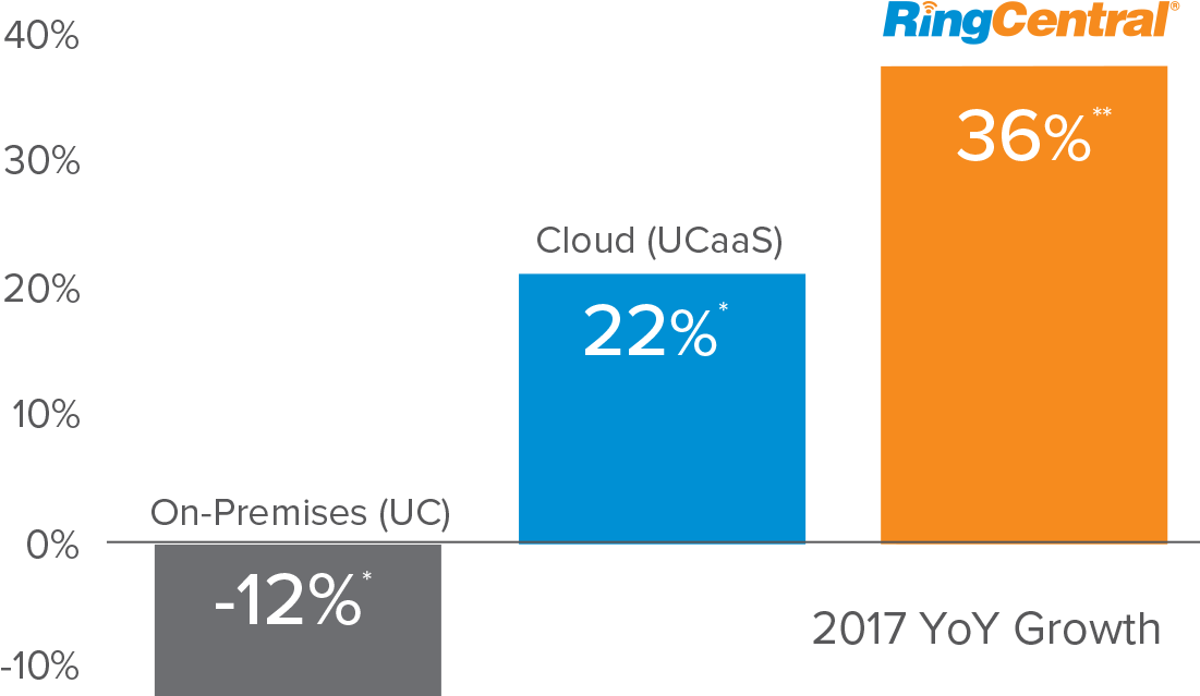 2018 Ringcentral, Inc - Cloud Is Winning Ringcentral (1104x696), Png Download