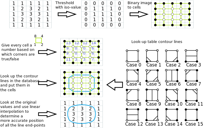 Marching Squares Algorithm Illustration - Marching Cubes Linear Interpolation (710x477), Png Download
