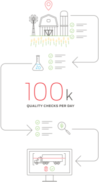 Sourcing Steps Graphic - Nestlé Purina Petcare Company (360x360), Png Download
