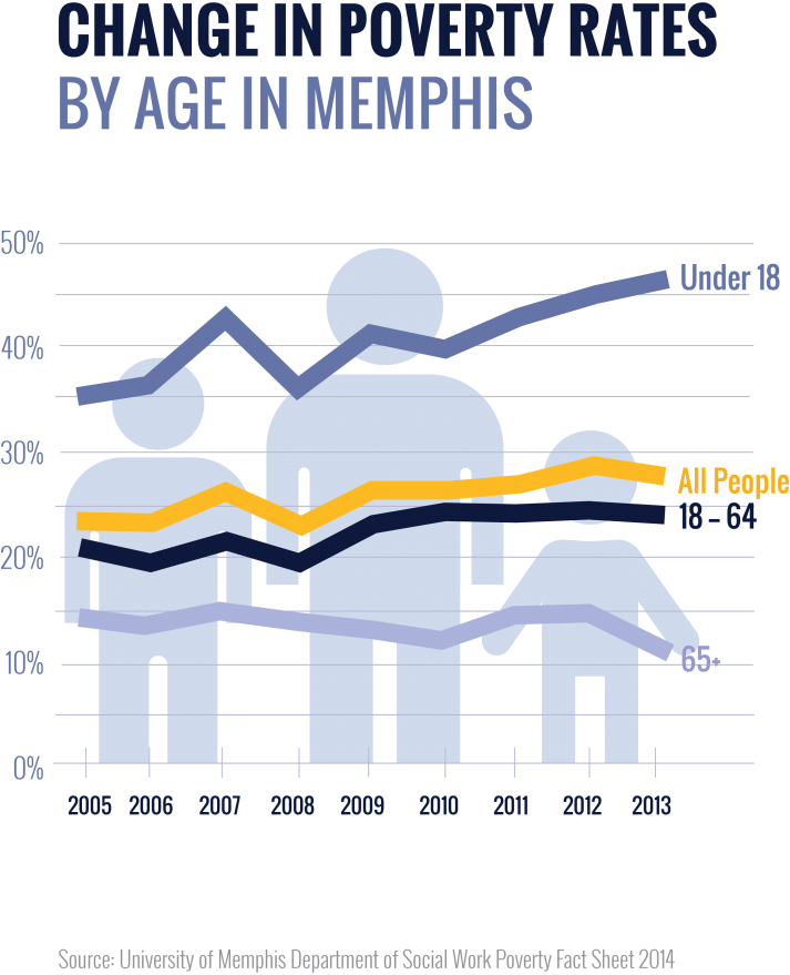 Kids In Poverty - Crime And Poverty In Memphis (713x879), Png Download