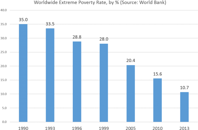Moreover, Given That "extreme Poverty" As Defined By - Cause Of Poverty (693x467), Png Download