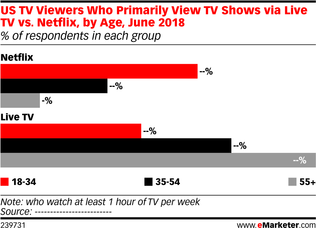 Us Tv Viewers Who Primarily View Tv Shows Via Live - Netflix Vs Live Tb (1038x761), Png Download