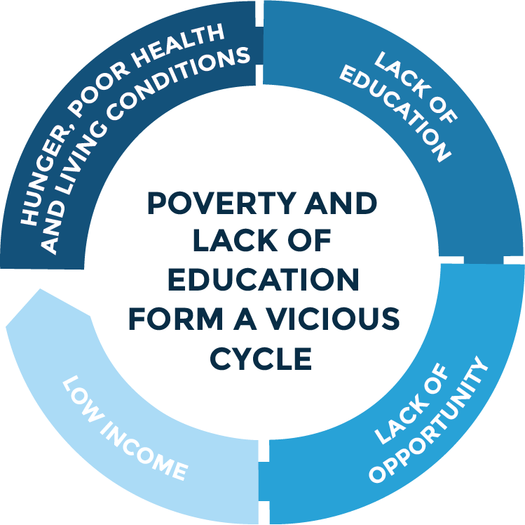 A Generational Cycle Of Poverty Affecting Young Girls - Literacy And Poverty Cycle (749x748), Png Download