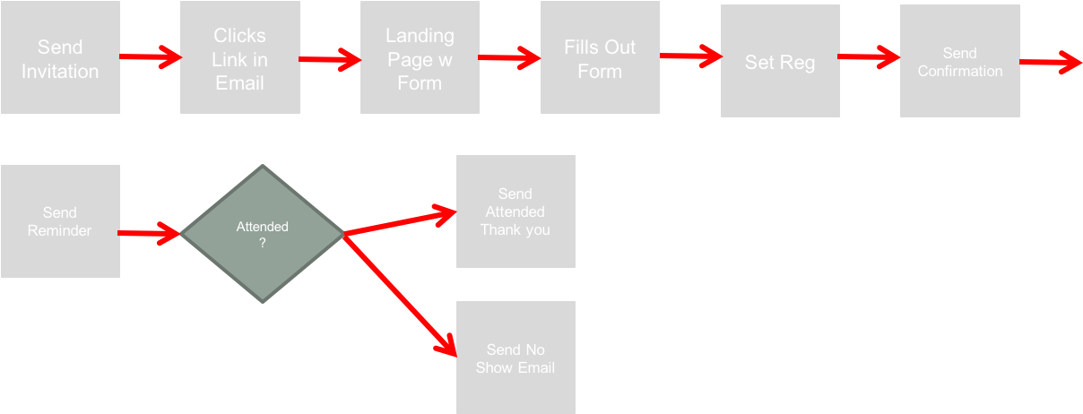 Building This Out In Marketo Can Be Done In A Program - Workflow (1234x461), Png Download