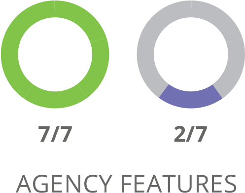 Sharpspring Agency Features Comparison - Sharpspring Inc (597x395), Png Download