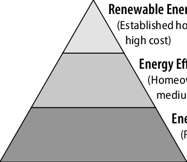 The Energy Use Reduction Pyramid - Energy (373x323), Png Download