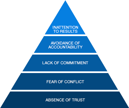 Patrick Lencioni Five Disfunctions Pyramid - Operational Stability (507x424), Png Download