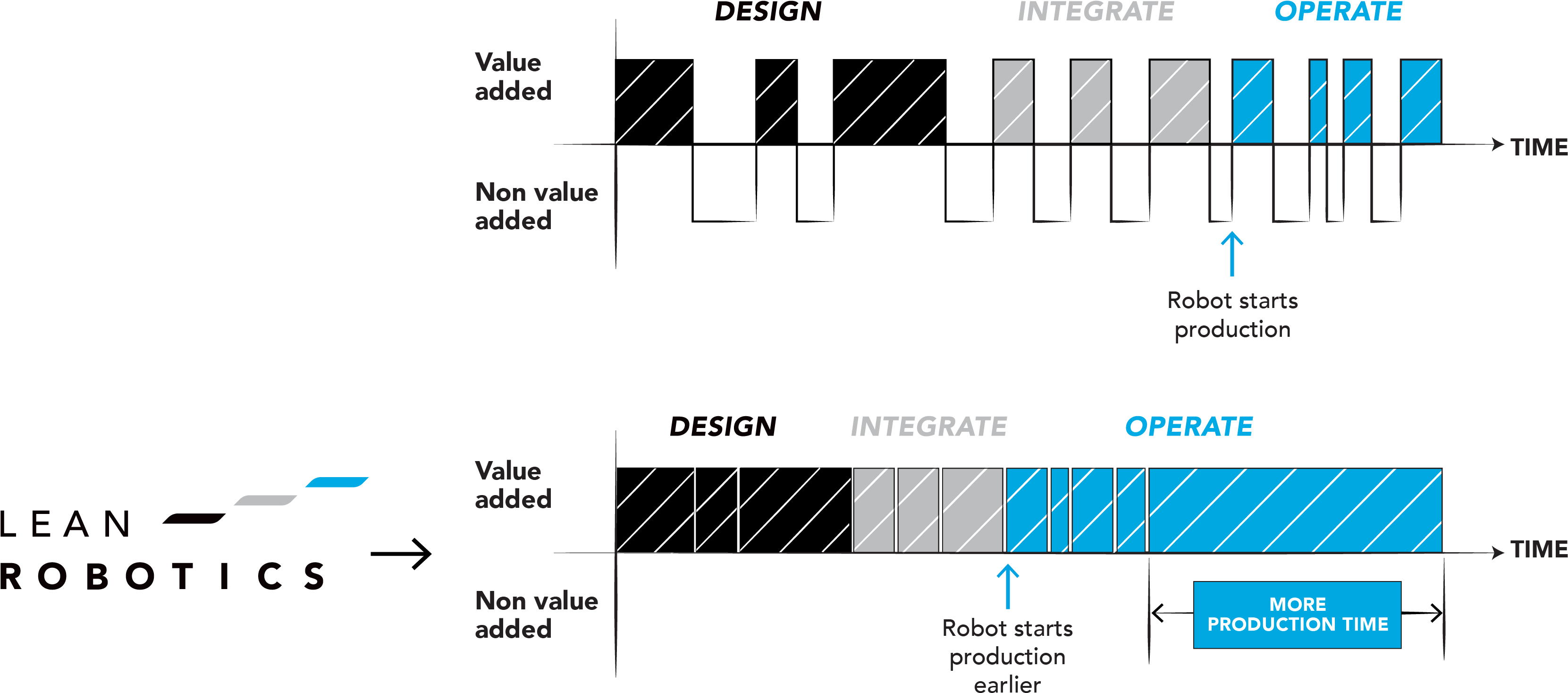 Get To Production Faster - Robotics Automation Methodology (3324x1486), Png Download