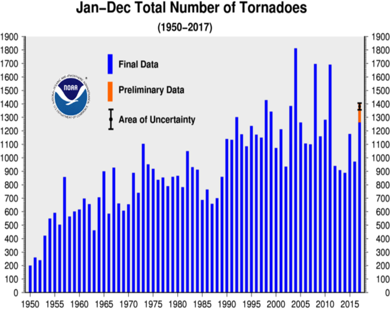Annual Tornado Count 1950 - Tornado Frequency Over Time (774x613), Png Download