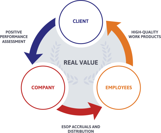 Our Clients Benefit From Motivated Individuals Who - Diagram (561x465), Png Download