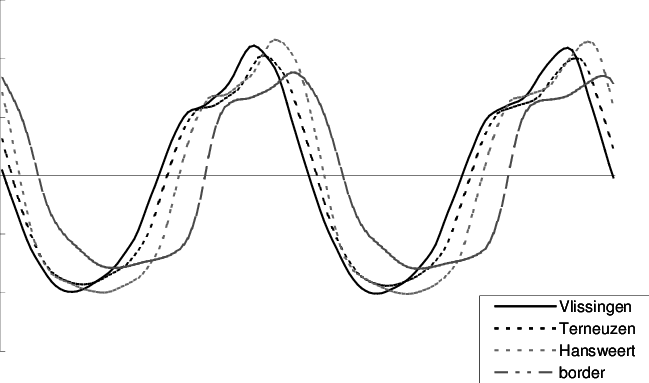 Velocities In Four Different Cross Sections Of The - Line Art (649x383), Png Download