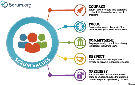 In July "scrum Values Poster Thumbnail" - Scrum Values (500x324), Png Download