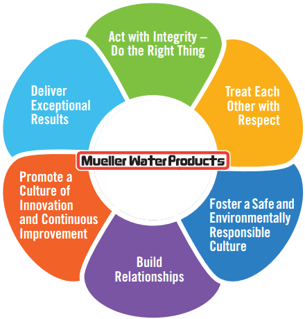 Act With Integrity Do The Right Thing - Core Values Of A Company (440x460), Png Download