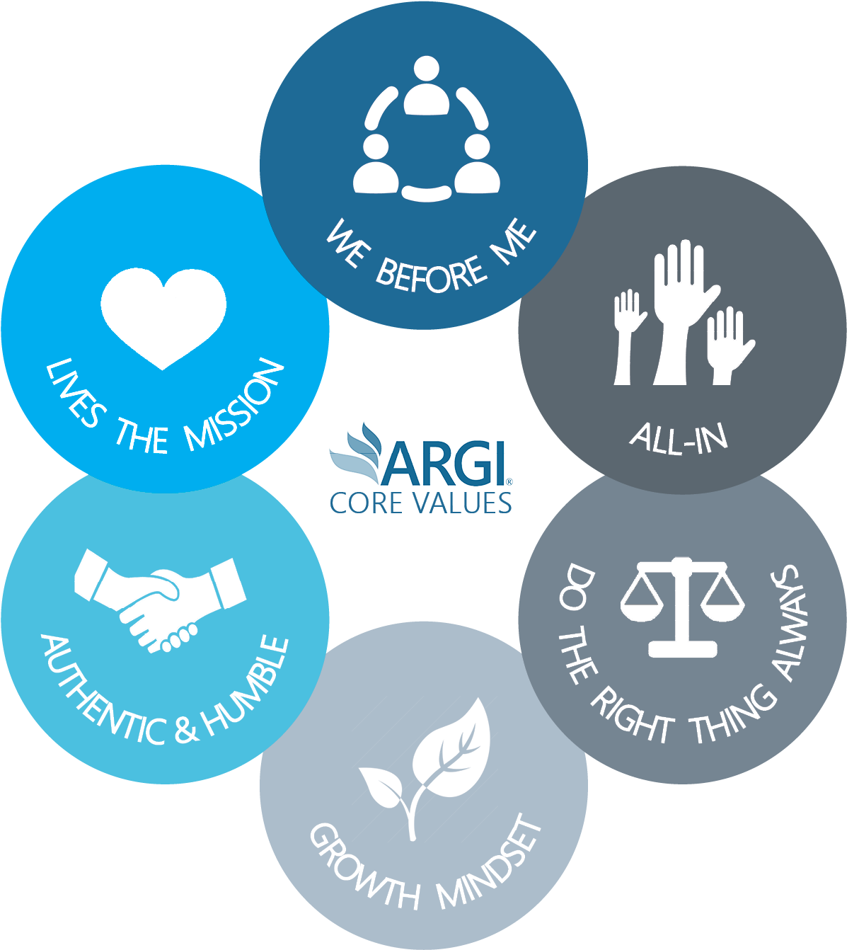 Argi Core Values - Circle (2100x1500), Png Download