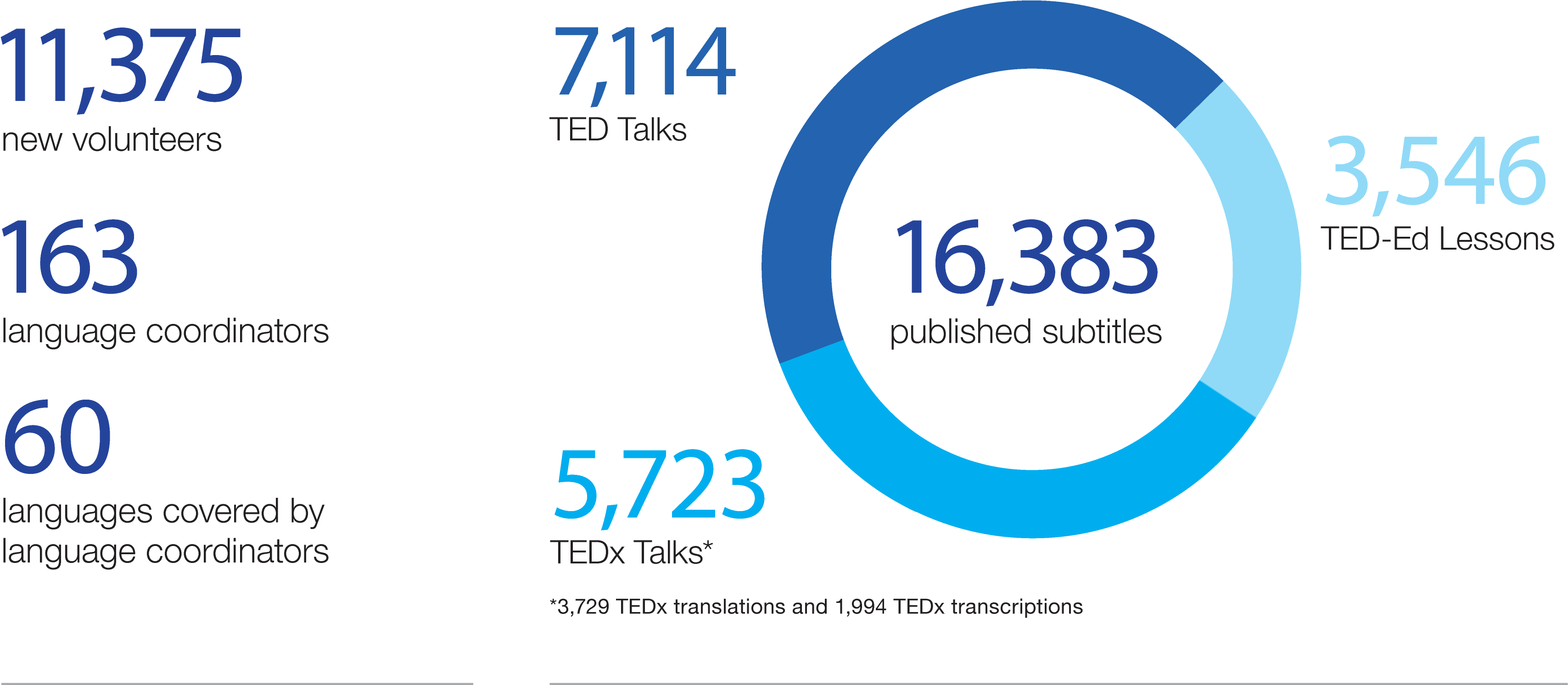 Statistics On Otp Volunteers Subtitles - Statistics (3420x1503), Png Download