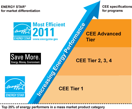Cee Tiers And Energy Star - Consortium For Energy Efficiency (600x473), Png Download