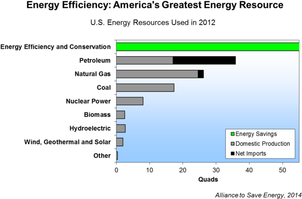 Much Of These Savings Result From Energy Policies And - Greatest Energy (750x510), Png Download
