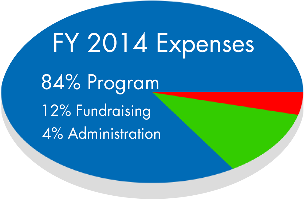 Expenses Pie Chart Fy2014 - Expectations, Employment And Prices (1000x653), Png Download