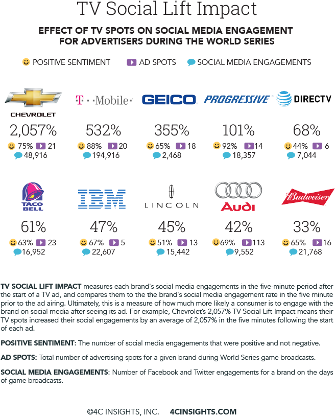 Advertisers Also Saw A Lift In Social Media Engagement - Audi (722x882), Png Download