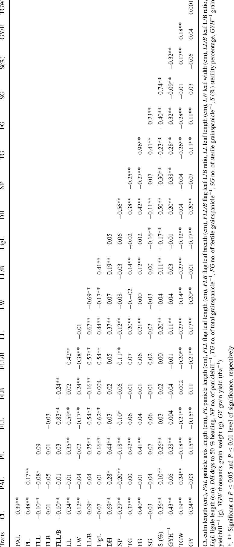 Correlation Coefficients Between Traits Among Seven - Number (776x1815), Png Download