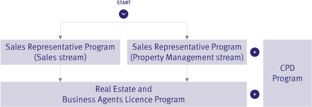 000856 Real Estate Progression Diagrams Wa - Western Australia (643x254), Png Download