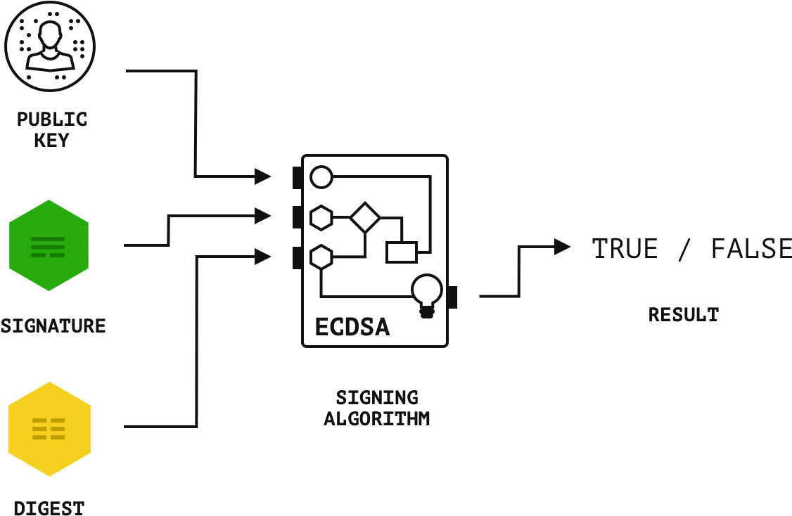 The Corresponding Public Key Can Then Be Used To Verify - Diagram (1600x864), Png Download