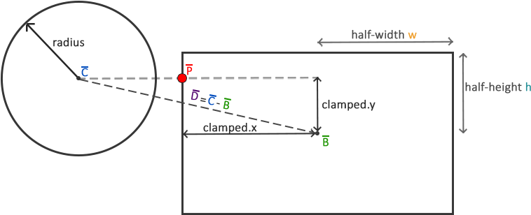 Circle Collision Detection - Circle Aabb (800x366), Png Download